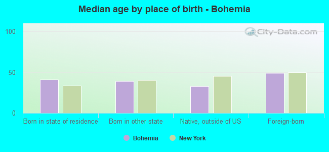Median age by place of birth - Bohemia