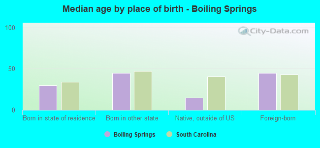 Median age by place of birth - Boiling Springs