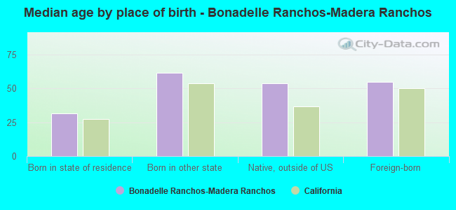 Median age by place of birth - Bonadelle Ranchos-Madera Ranchos