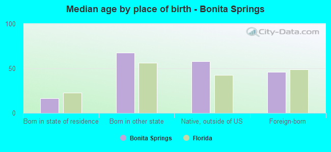 Median age by place of birth - Bonita Springs