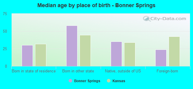 Median age by place of birth - Bonner Springs