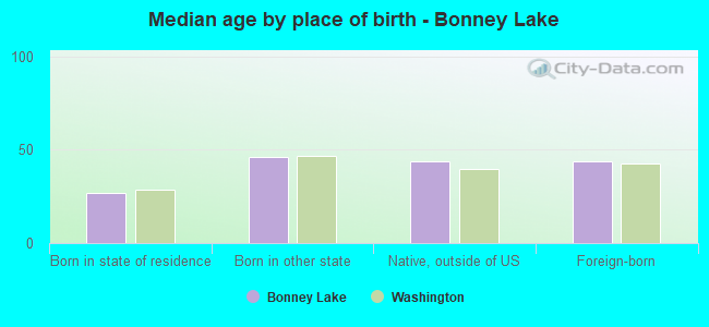 Median age by place of birth - Bonney Lake
