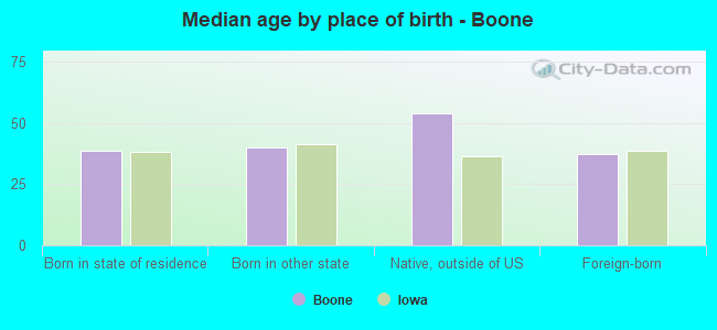 Median age by place of birth - Boone