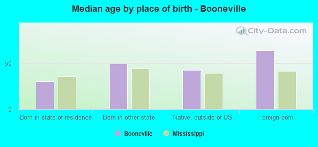 Median age by place of birth - Booneville