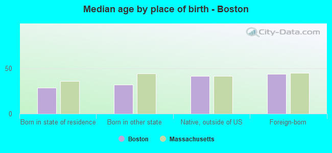 Median age by place of birth - Boston