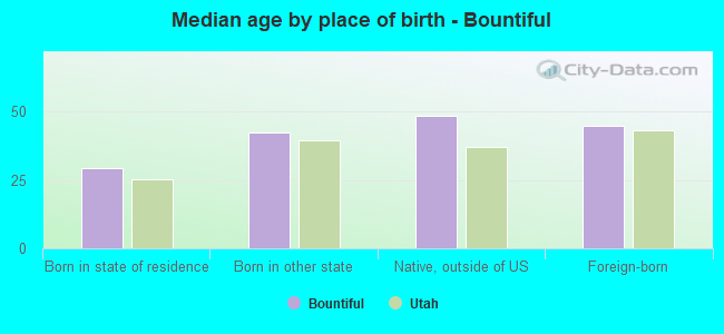 Median age by place of birth - Bountiful