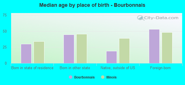 Median age by place of birth - Bourbonnais