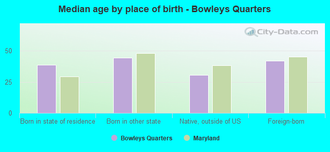 Median age by place of birth - Bowleys Quarters