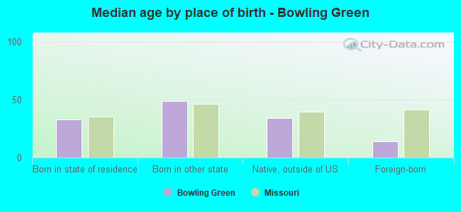 Median age by place of birth - Bowling Green