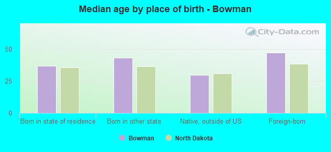 Median age by place of birth - Bowman