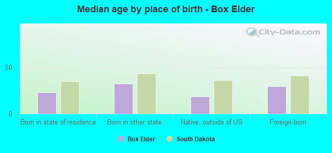 Median age by place of birth - Box Elder