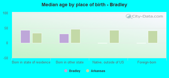 Median age by place of birth - Bradley
