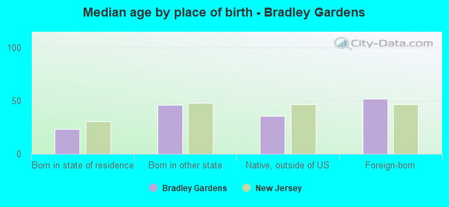 Median age by place of birth - Bradley Gardens