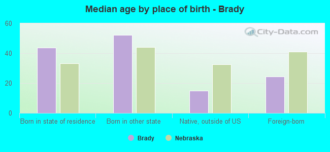 Median age by place of birth - Brady