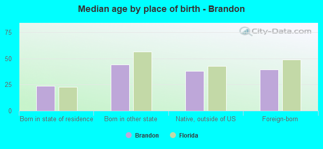 Median age by place of birth - Brandon