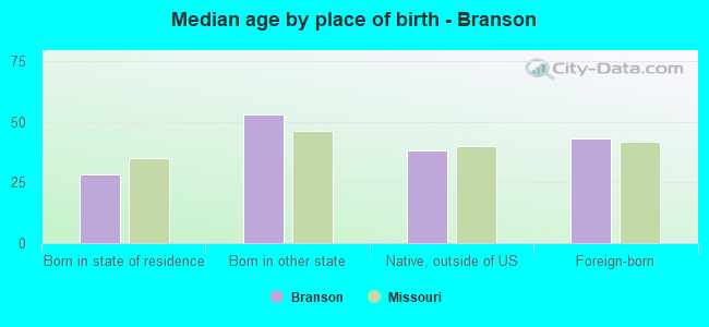 Median age by place of birth - Branson