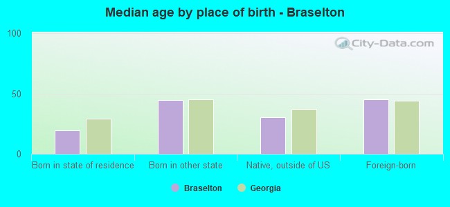Median age by place of birth - Braselton