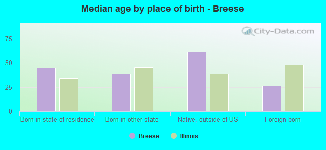Median age by place of birth - Breese