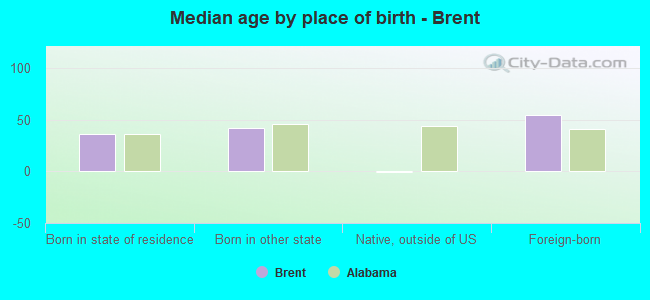 Median age by place of birth - Brent