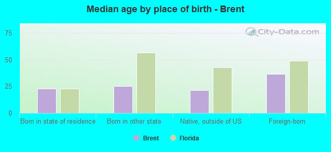 Median age by place of birth - Brent