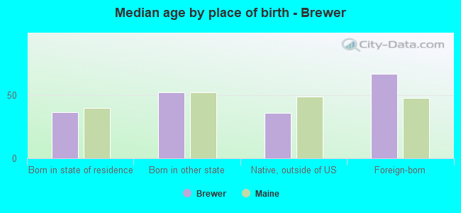 Median age by place of birth - Brewer