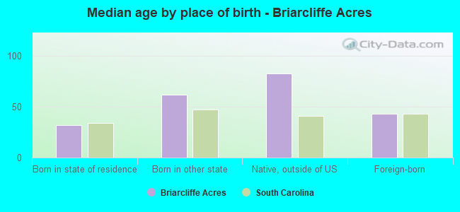 Median age by place of birth - Briarcliffe Acres