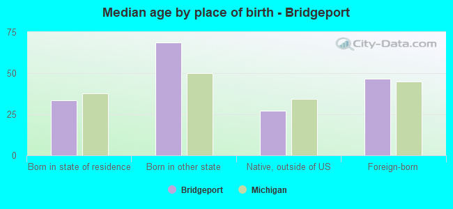 Median age by place of birth - Bridgeport