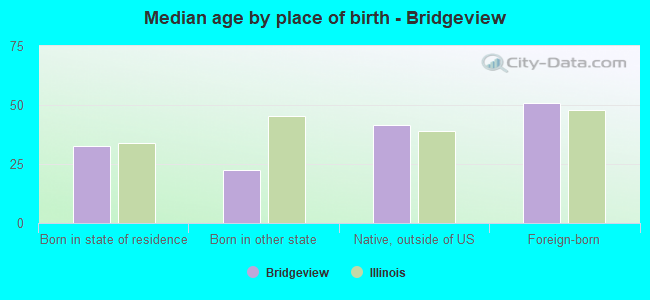 Median age by place of birth - Bridgeview