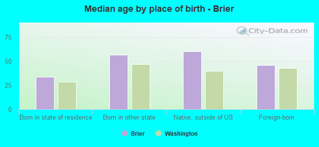 Median age by place of birth - Brier