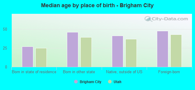 Median age by place of birth - Brigham City