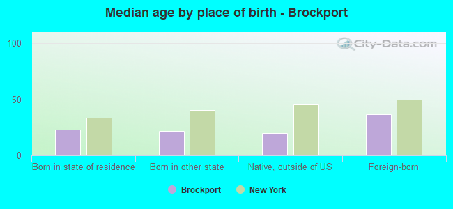 Median age by place of birth - Brockport