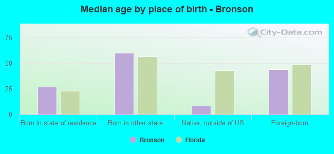 Median age by place of birth - Bronson