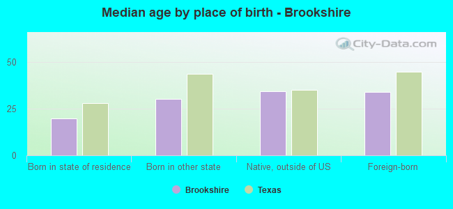 Median age by place of birth - Brookshire