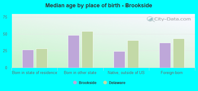 Median age by place of birth - Brookside