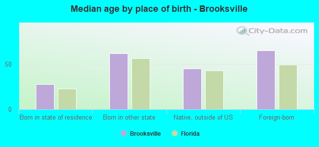 Median age by place of birth - Brooksville