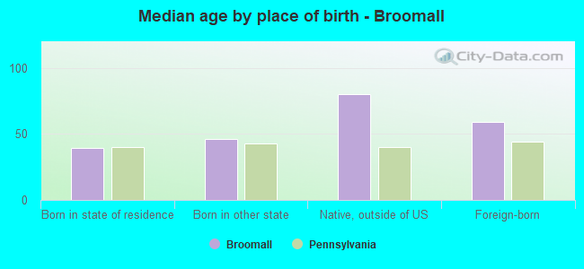 Median age by place of birth - Broomall
