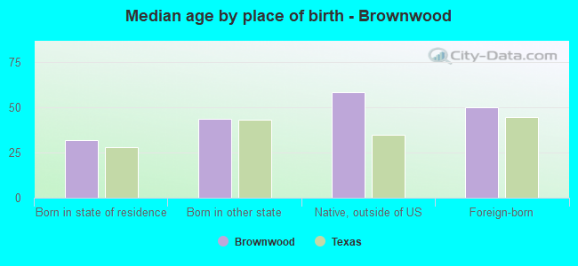 Median age by place of birth - Brownwood