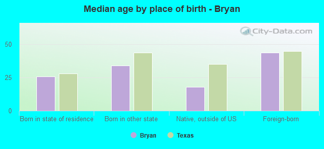 Median age by place of birth - Bryan