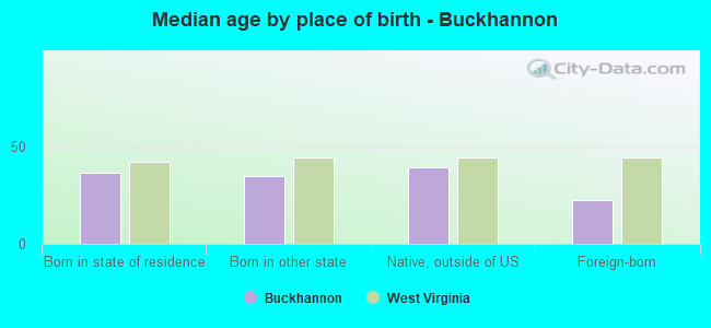 Median age by place of birth - Buckhannon