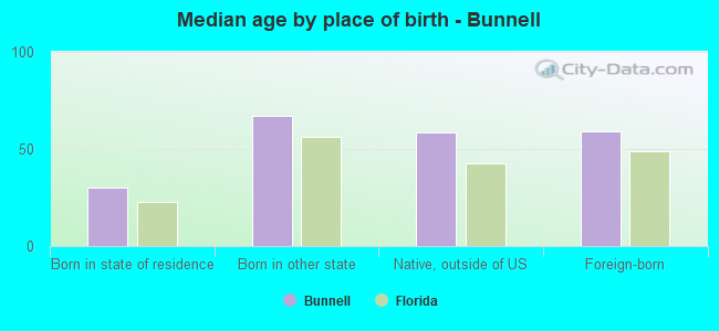Median age by place of birth - Bunnell
