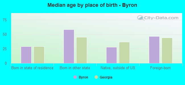 Median age by place of birth - Byron