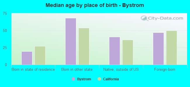 Median age by place of birth - Bystrom