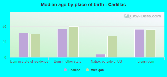 Median age by place of birth - Cadillac