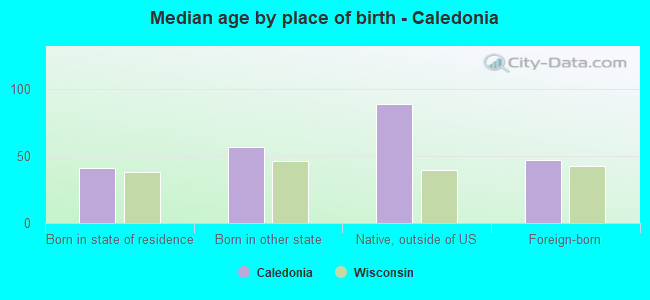 Median age by place of birth - Caledonia