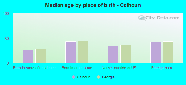 Median age by place of birth - Calhoun