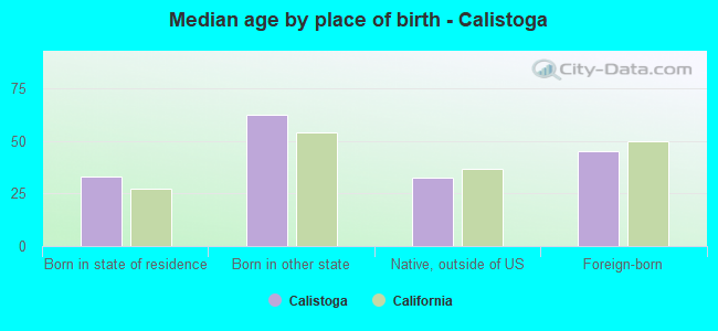 Median age by place of birth - Calistoga