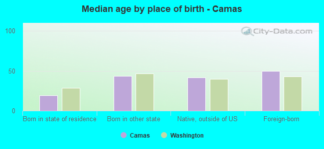 Median age by place of birth - Camas