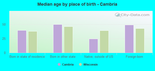 Median age by place of birth - Cambria