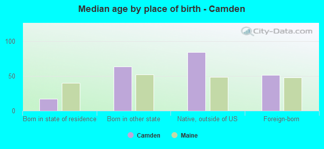Median age by place of birth - Camden