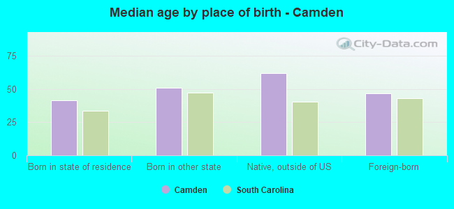 Median age by place of birth - Camden